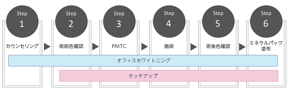 オフィスホワイトニングの施術の流れ